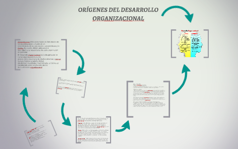 ORÍGENES DEL DESARROLLO ORGANIZACIONAL by alberto Oñate Rosales on Prezi