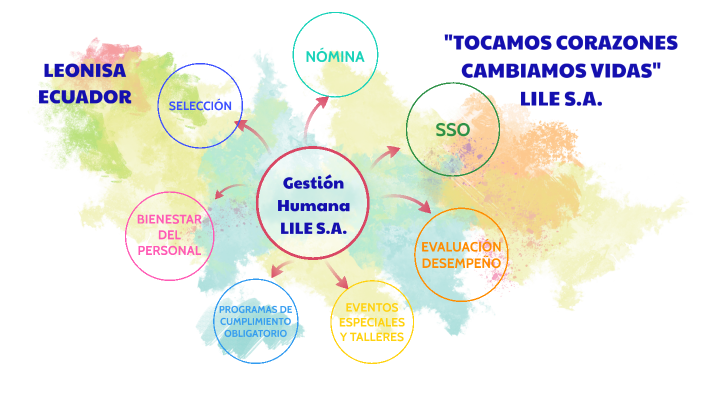 Gestión Humana LILE S.A. by KARLA PAREDES on Prezi