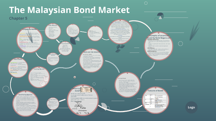 The Malaysian Bond Market By Amira Arshad