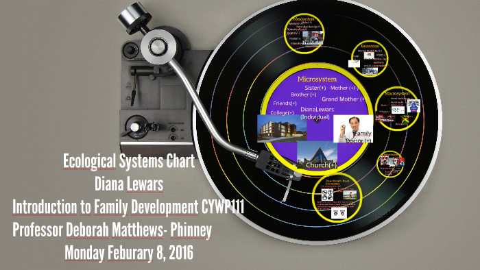 Ecological Systems Chart by diana Lewars on Prezi