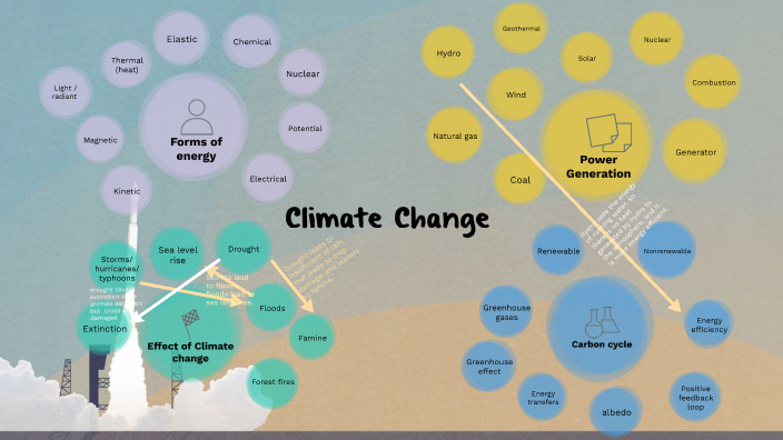 climate change by Irina CHIU on Prezi