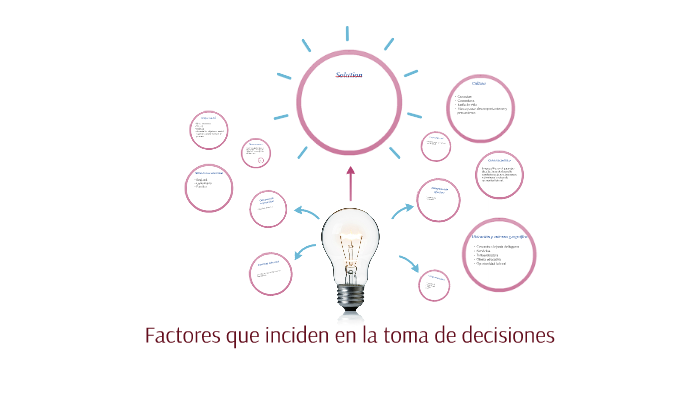 Factores Que Impactan En La Toma De Decisiones prezi.com
