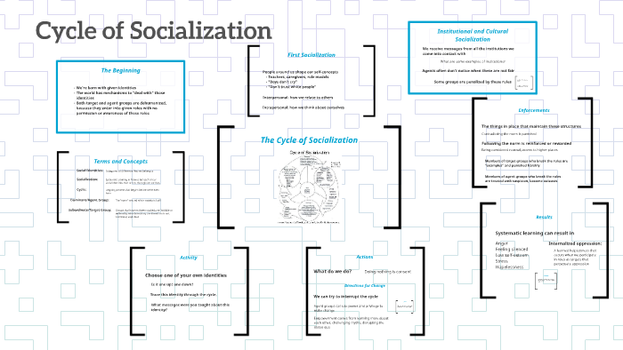 Cycle of Socialization by Kate Kozak on Prezi