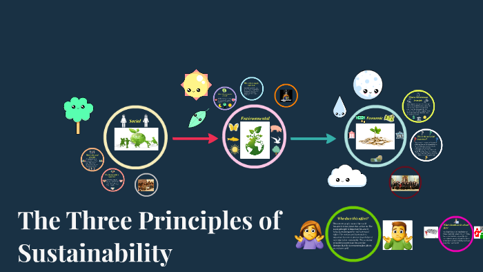 The Three Principles Of Sustainability By Diana Calix On Prezi