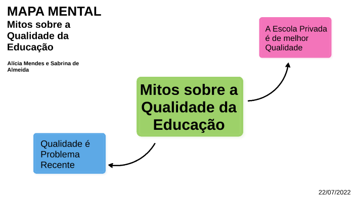 mapa mental by Alicia Mendes on Prezi