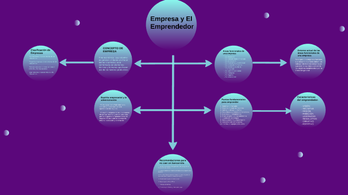 La Empresa y el Emprendedor by Jesús Juárez Álvarez on Prezi