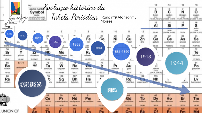 Evoluçao da tabela Periodica by Karla Camacho on Prezi
