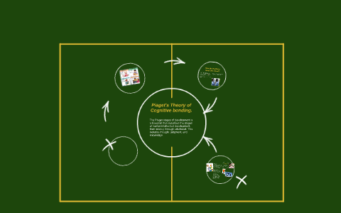 Piaget's Theory of Cognitive bonding. by Madison Griesser on Prezi
