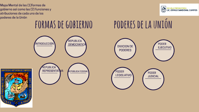 Mapa Mental De Las 1 Formas De Gobierno Asi Como Las 2