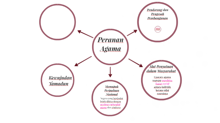 Peranan Agama By Li Zhener