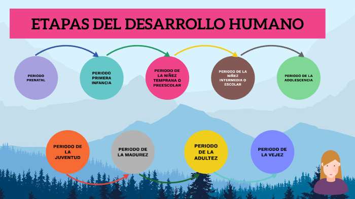 Etapas del Desarrollo Humano by Juvirí Kristel Espinoza Carhuajulca on ...