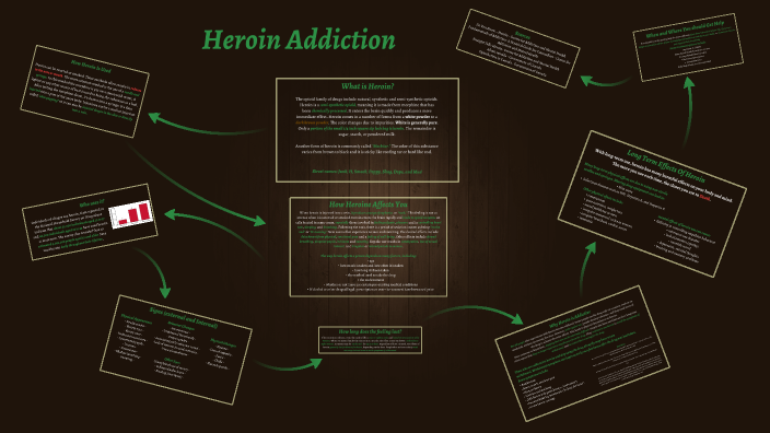 Heroin Addiction by Mo Sahadath on Prezi