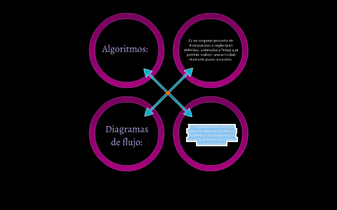 Algoritmos y diagramas de flujo by Karina Nava on Prezi
