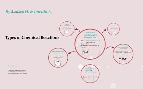 Types of Chemical Reactions by Imelda Larreta on Prezi