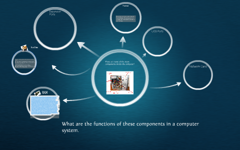 Main System Component What are the main components of a computer system? by Jake Lynch on Prezi