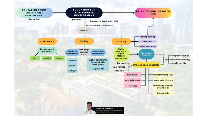 ESD Concept Map by Jomar Buendia on Prezi