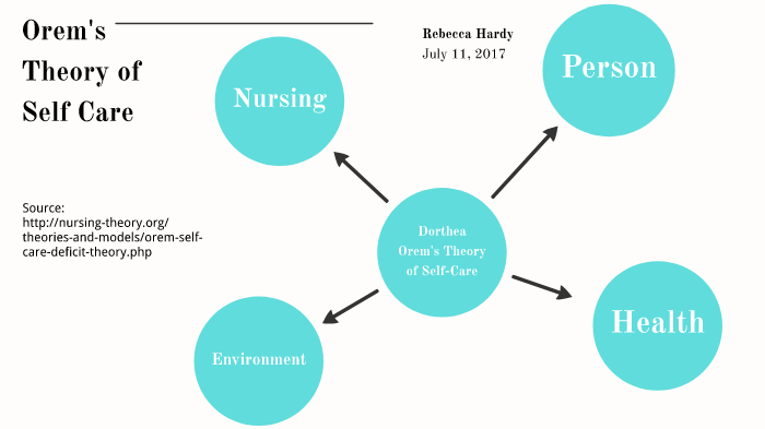 r-hardy-orem-concept-map-7-11-17-by-rebecca-hardy