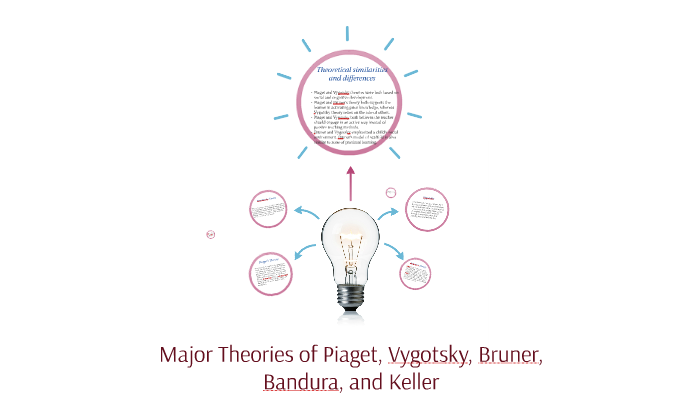 Major Theories of Piaget Vygotsky Bruner Bandura and Kel by