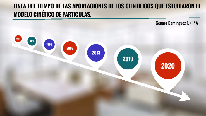 LINEA DEL TIEMPO DE LAS APORTACIONES DE LOS CIENTIFICOS QUE ESTUDIARON