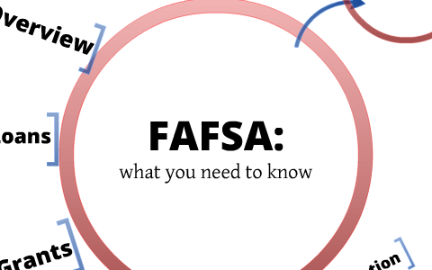 FAFSA: what you need to know by Stephanie Stone on Prezi