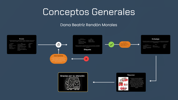 Conceptos Generales by Dana Beatriz Rendon on Prezi