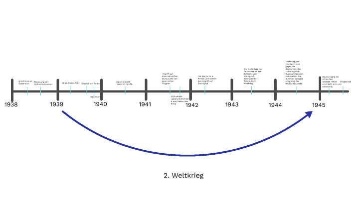 Verlauf Des 2 Weltkrieges Zeitstrahl Zeitleiste 2. Weltkrieg by Ps Pxul on Prezi