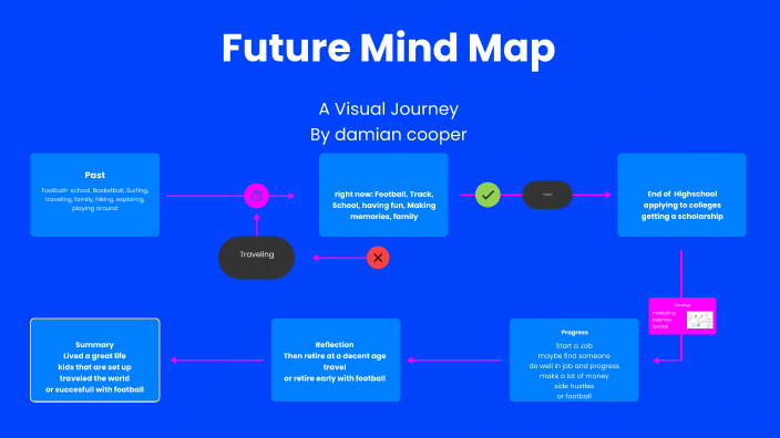 Future Mind Map by Damian Cooper on Prezi