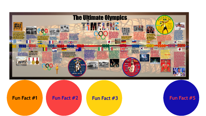 Ultimate Olympics Timeline By Luis Miranda On Prezi