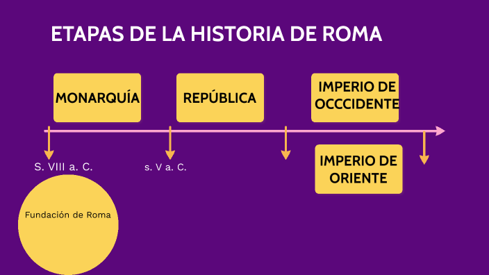 ETAPAS DE LA HISTORIA DE ROMA by CARMEN AROCA GARCIA on Prezi