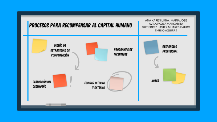 procesos para recompensar al capital humano by Karen Garcia on Prezi