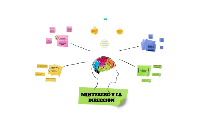 Mintzberg y la Dirección_ALEJANDRA REYES. by alejandra reyes gamas on Prezi