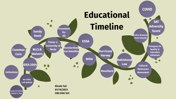 Curriculum Theory TImeline by Nicole Fair on Prezi