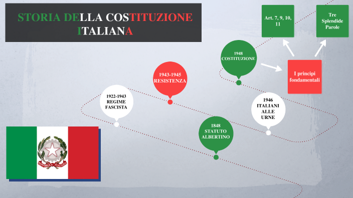 Storia della Costituzione Italiana by Nicola Laricini on Prezi
