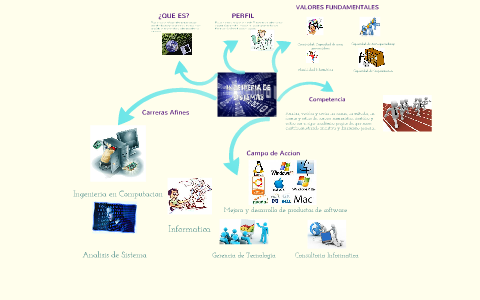 mapa mental by MARIA ARIAS on Prezi