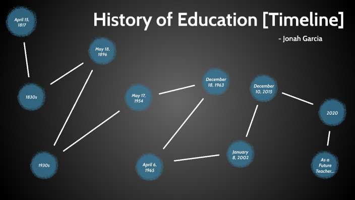 History Of Education Timeline By Jonah Garcia