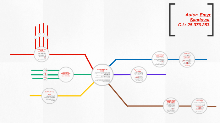 Tecnología de los materiales: Diagrama de fase by Emyr Sandoval