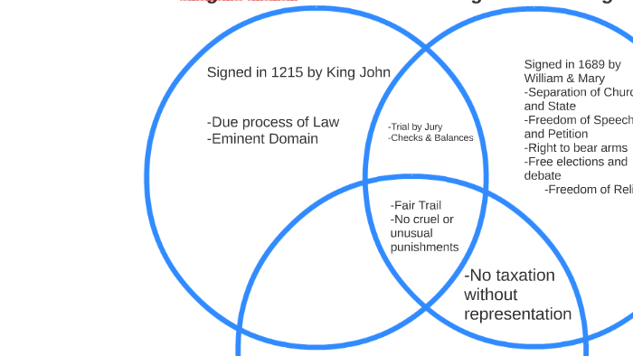 Magna Carta by Allison Sneed on Prezi