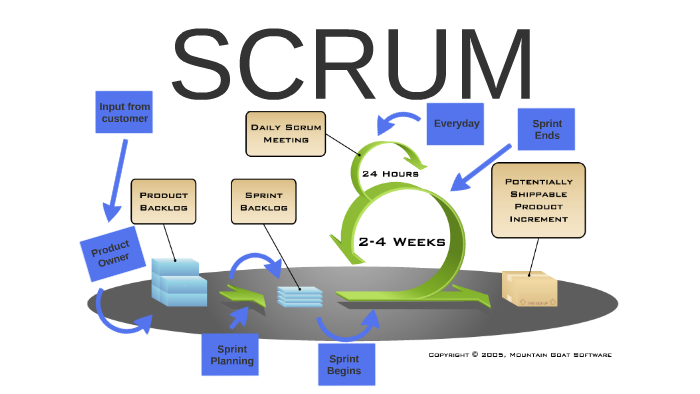 SCRUM by Steffen Mogensen on Prezi