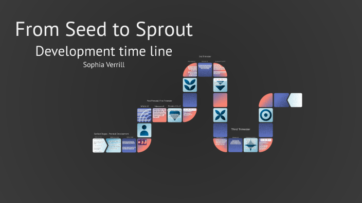 Interactive Slide show - Early childhood by Sophia Verrill on Prezi