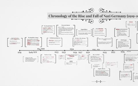 Germany 1918-1945 (timeline) by erika bulach on Prezi