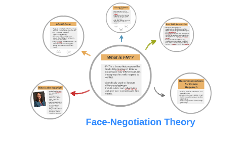 face negotiation theory in communication