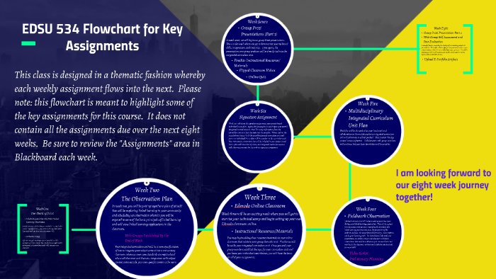 EDSU 534 Major Assignment Flowchart by Mike Mason on Prezi