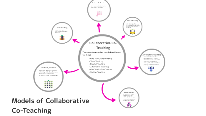 Models of Collaborative Co-Teaching by Jessica Reisfelt on Prezi