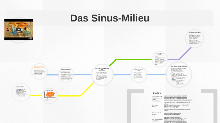 Das Sinus-Milieu by Meriem B on Prezi
