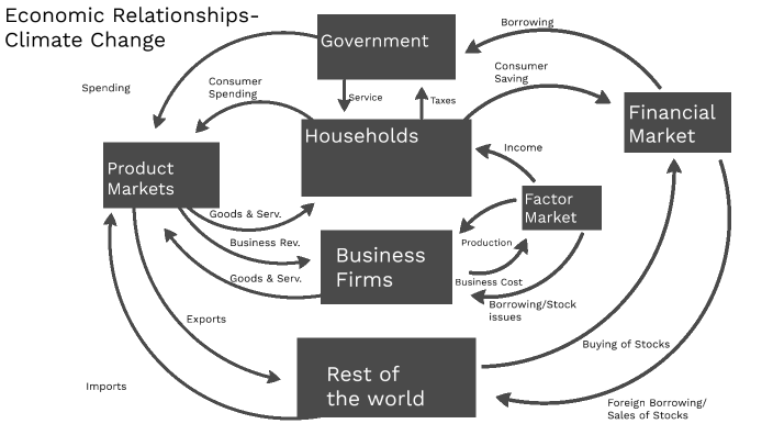 Circular Flow Chart By Elijah Wright On Prezi