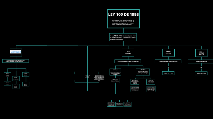 Mapa Conceptual Ley 100 De 1993 By On Prezi Porn Sex Picture 