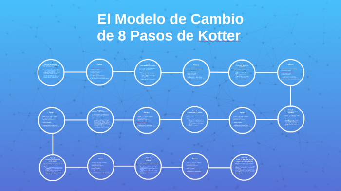 El Modelo de Cambio de 8 Pasos de Kotter by Ele weihmann on Prezi