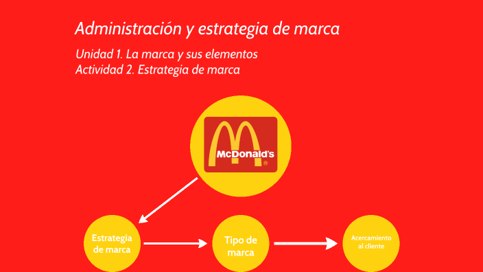 Actividad 2. Estrategia de marca by Samuel Barrera on Prezi