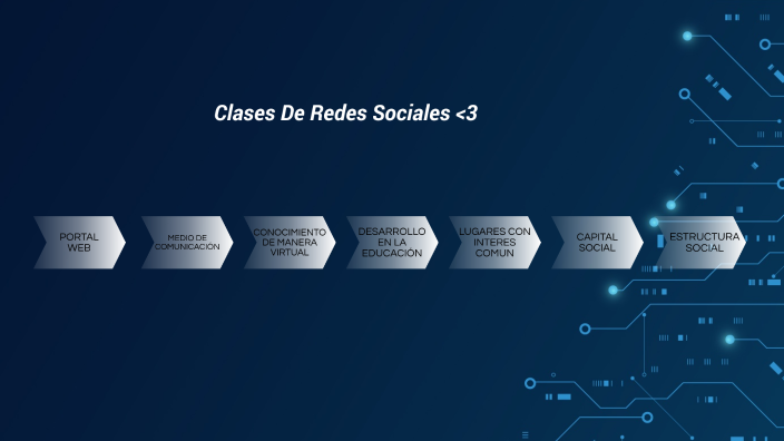 Redes Sociales by sofia valecia on Prezi