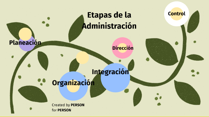 Etapas De La Administración By Dani D On Prezi